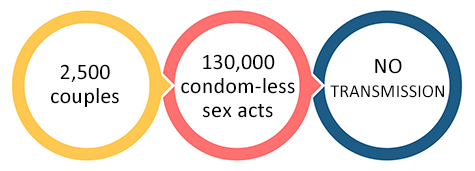 U = U: Evidence-based Research - 2,500 couples - 130,000 condom-less sex acts - NO TRANSMISSION