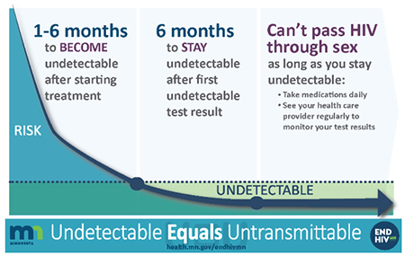 U=U (Undetectable = Untransmittable) Timeline